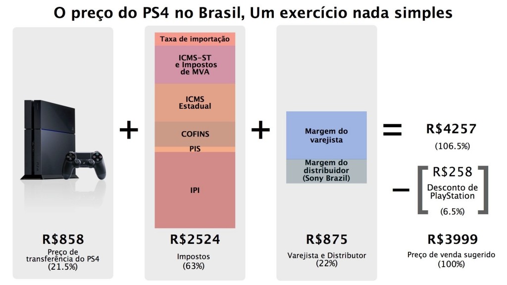 Infográfico Preço do PS4 Infográfico Preço do PS4