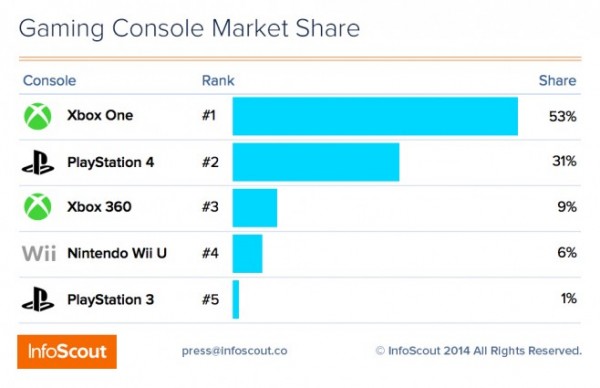 XOne vence a Black Friday e vende mais que PS4 2 InfoScout