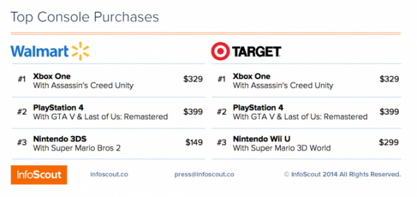 XOne vence a Black Friday e vende mais que PS4 1 Infoscout
