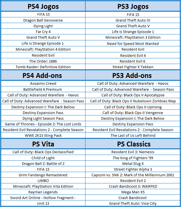 Os mais vendidos da PSN BR em Fevereiro 1 Mais Vendidos PSN BR