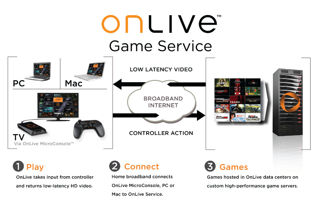 Sony adquire a plataforma OnLive 1 Onlive Serviços