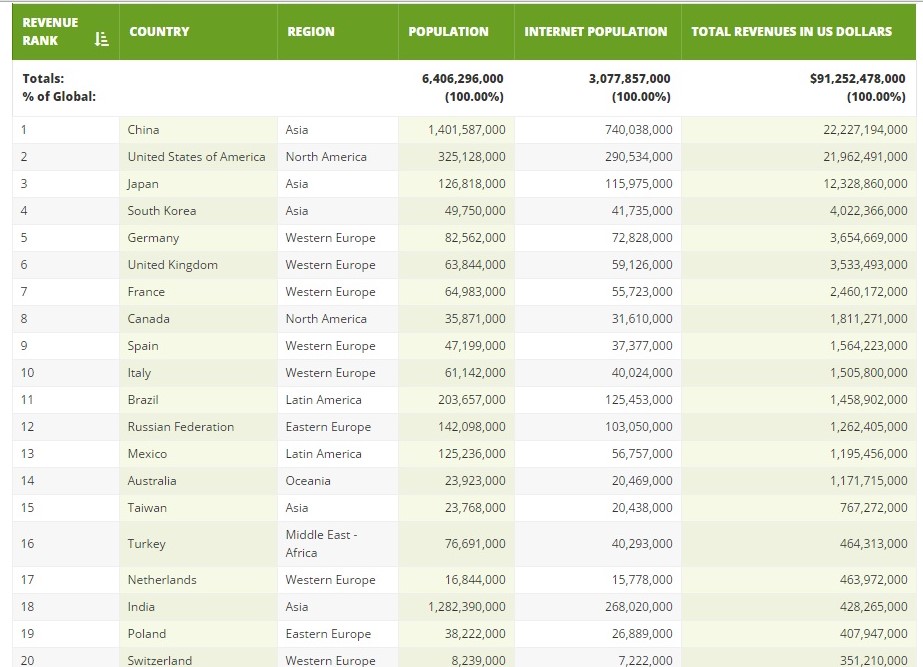 Brasil é 11º maior mercado de games do mundo 1 Maiores Mercados