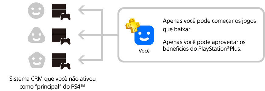 "Conta Principal" do PS4? veja quais são os benefícios! 2 Conta principal PS4