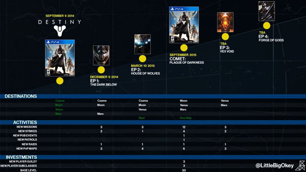 Destiny planos iniciais