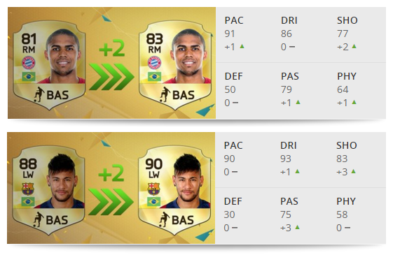Fifa 16: Neymar lidera lista de upgrades no Ultimate Team 1 fut