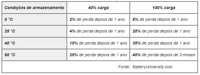 Perda da capacidade de armazenamento da bateria de ion-litio