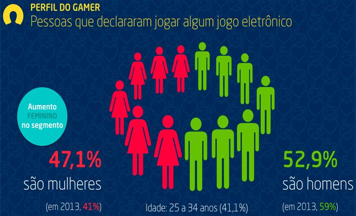 Dias das mulheres no mundo dos games 2 perfil do gamer