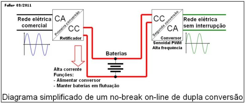 Nobreak vs Estabilizador: o que é ideal para seu videogame? 6 Nobreak-online-dupla-conversao