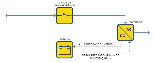 Nobreak vs Estabilizador: o que é ideal para seu videogame? 4 nobreak-line-interactive