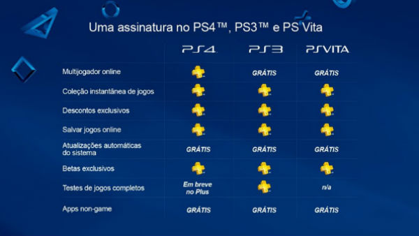 PlayStation Plus ultrapassa a marca de 20 milhões de usuários 3 PlayStation Plus - Serviços