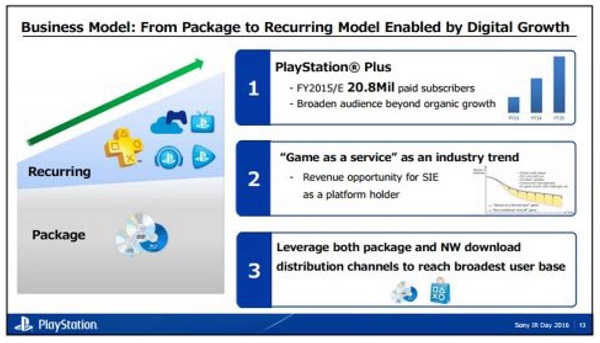 PlayStation Plus ultrapassa a marca de 20 milhões de usuários 1 PlayStation Plus - Usuarios