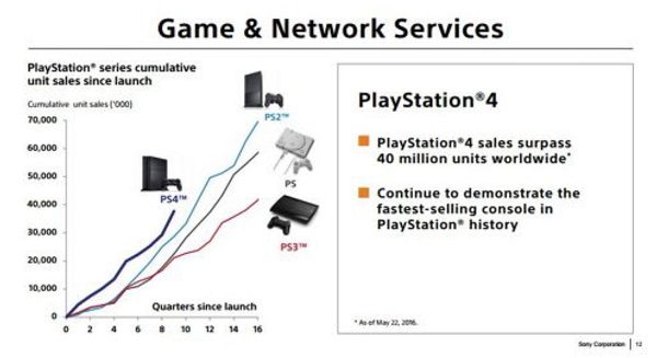 PlayStation Plus ultrapassa a marca de 20 milhões de usuários 2 PlayStation Plus - Vendas Ps4