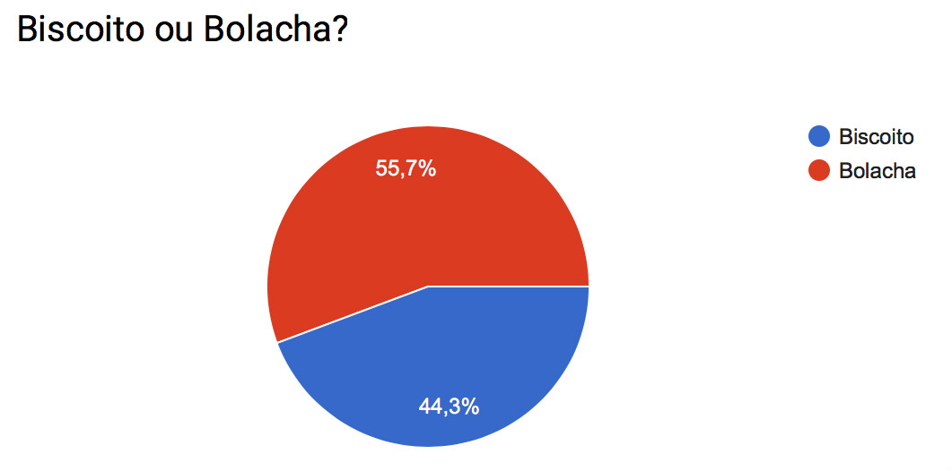 Pesquisa_biscoito_bolacha