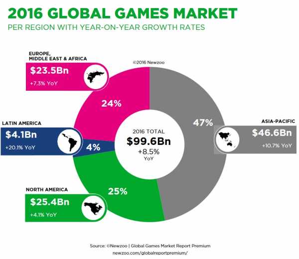 Pesquisa_mercado_games2016_asia