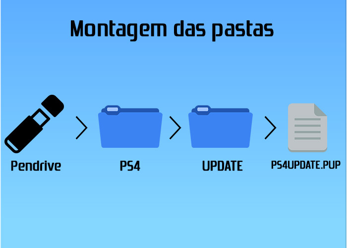 Como resolver erro SU-41283-8 no PS4 3 pastas-update-ps4