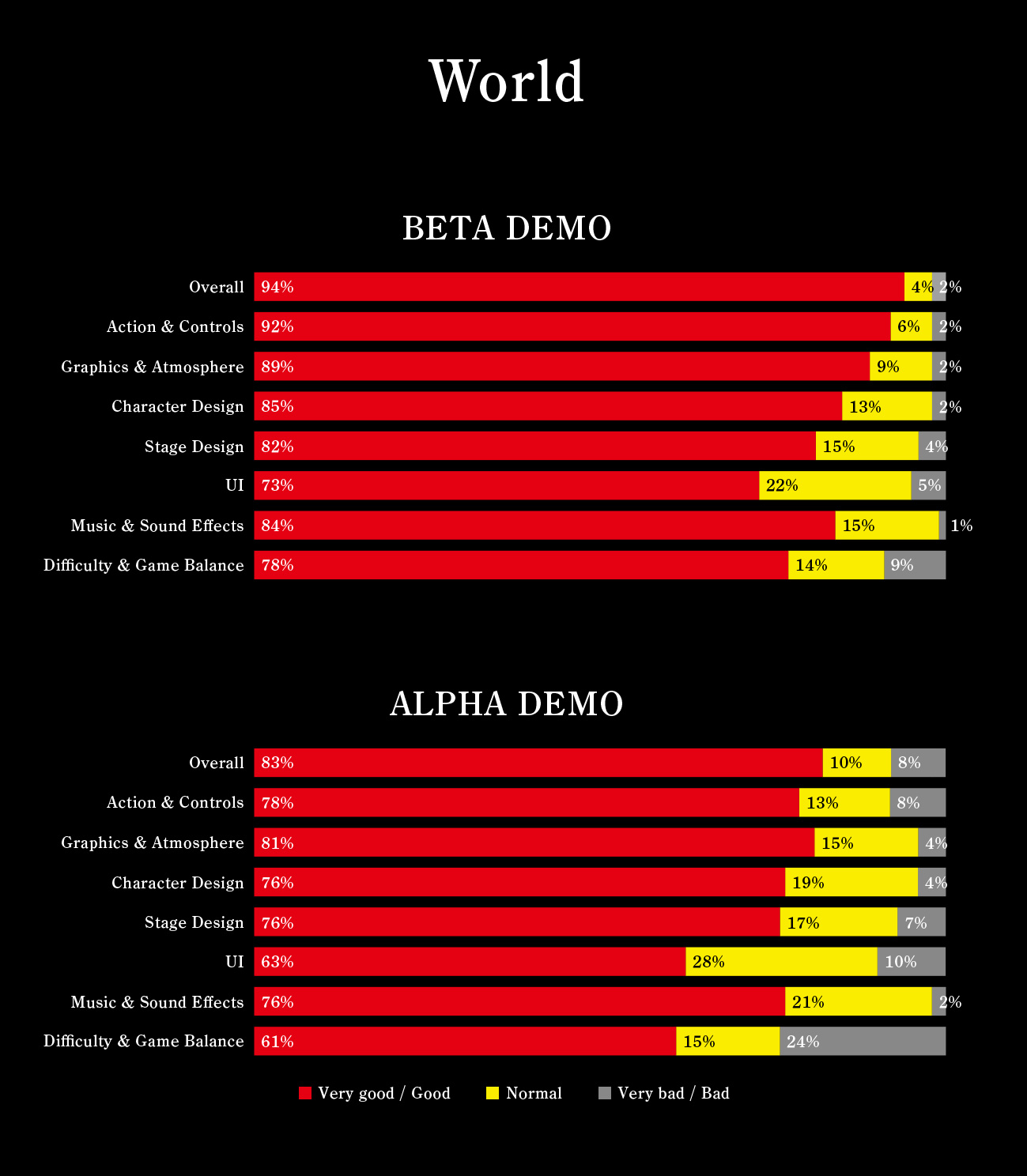 Resultados da fase beta de NiOh e nova gameplay 2 nioh - gráfico 1