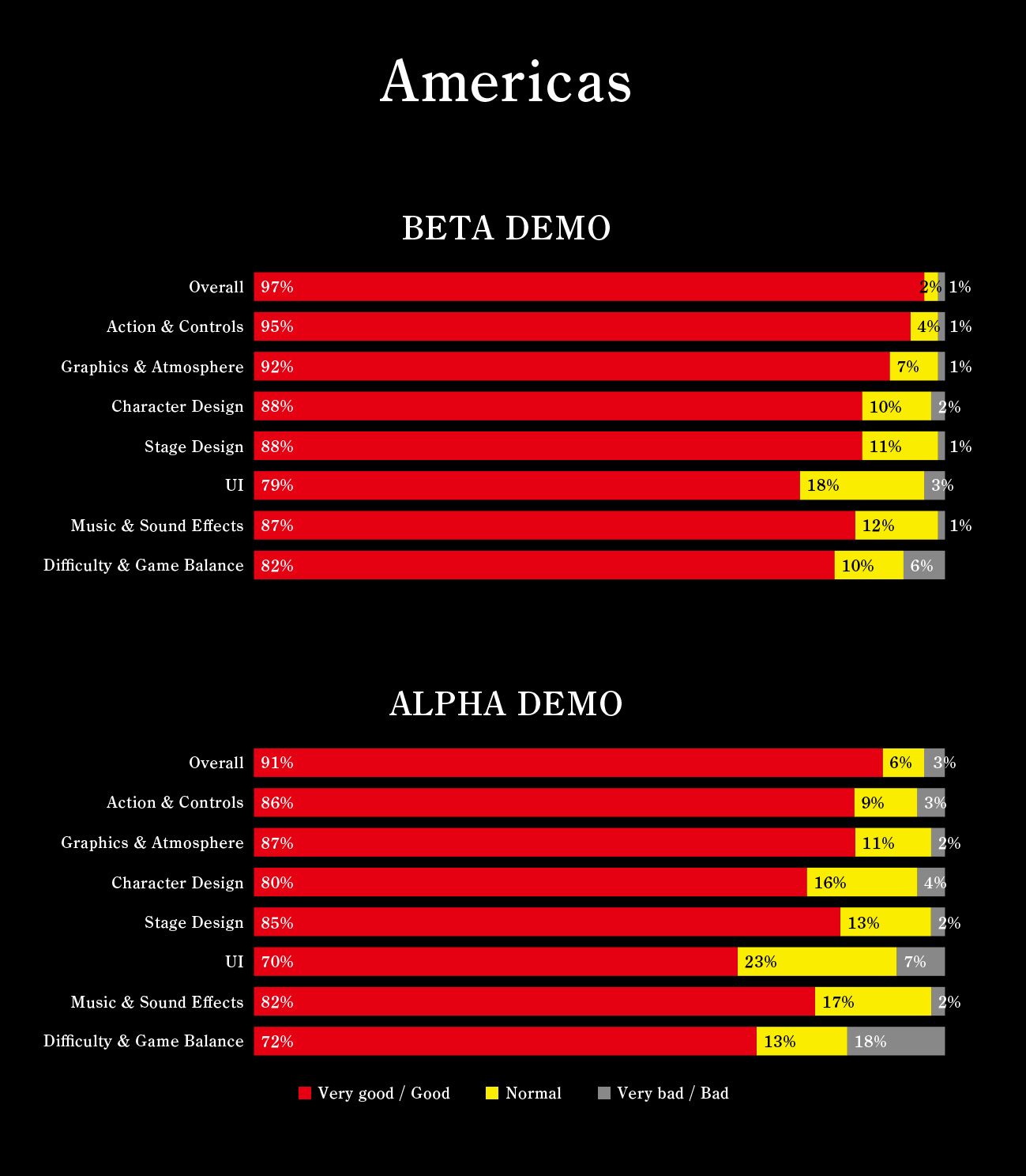 Resultados da fase beta de NiOh e nova gameplay 3 nioh - gráfico 2