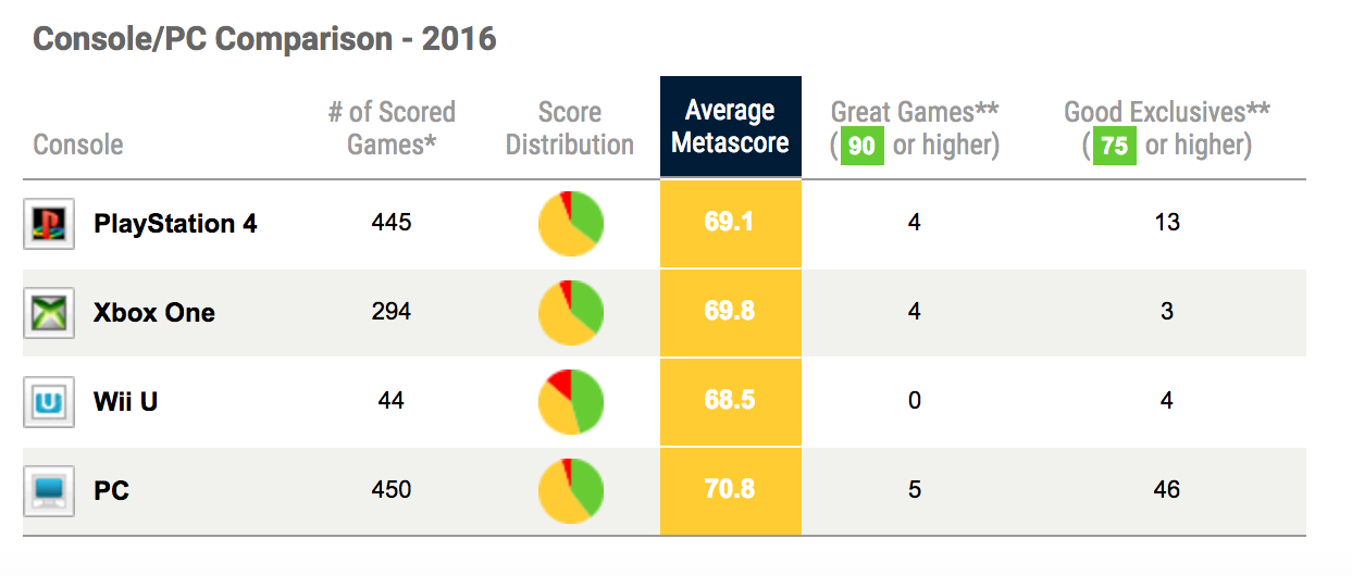 Uncharted 4 é o jogo mais bem avaliado do ano no Metacritic